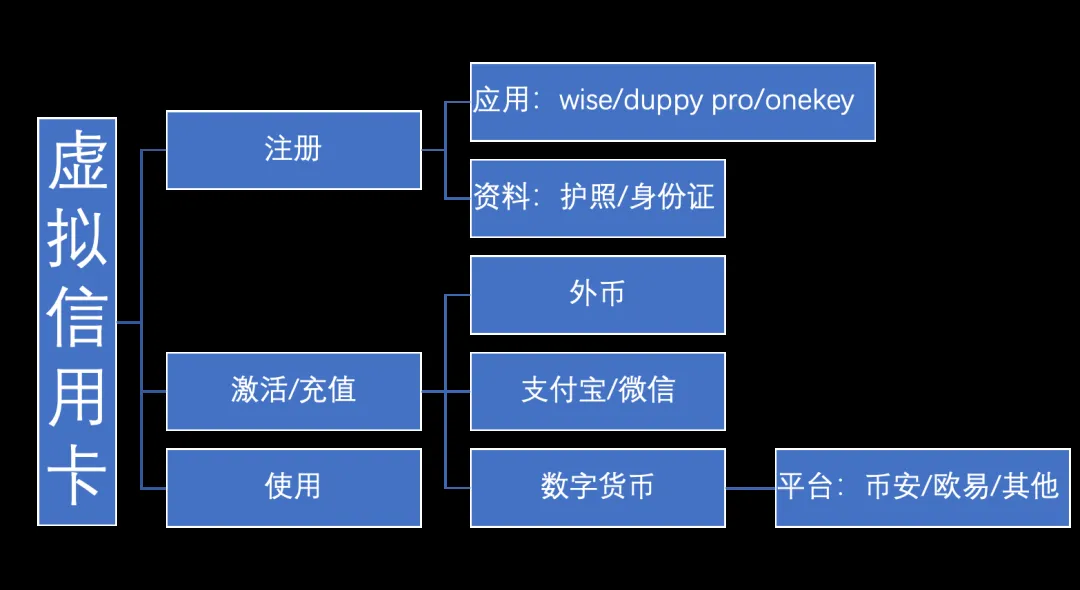 什么是虚拟银行卡？它能解决海外订阅支付问题吗？