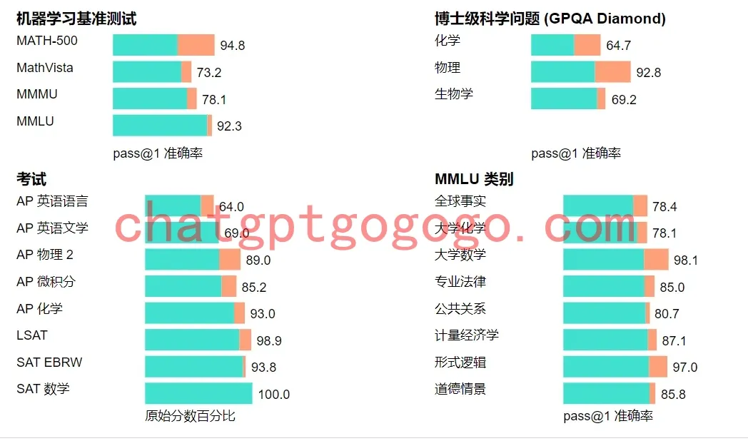 OpenAI o1 模型能力测试