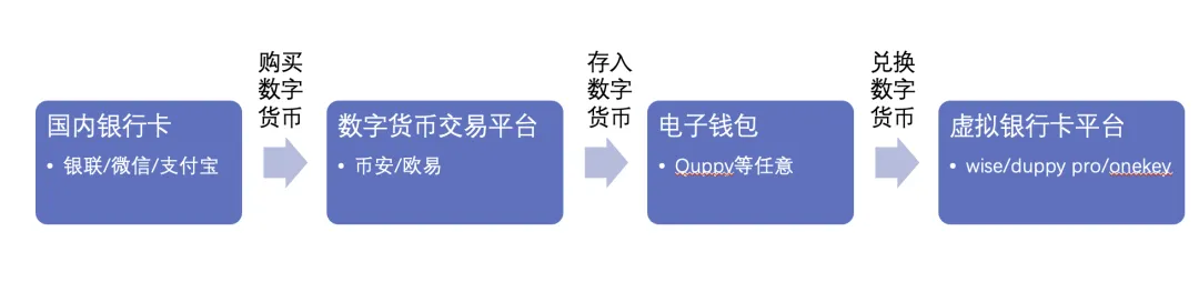 什么是虚拟银行卡？它能解决海外订阅支付问题吗？