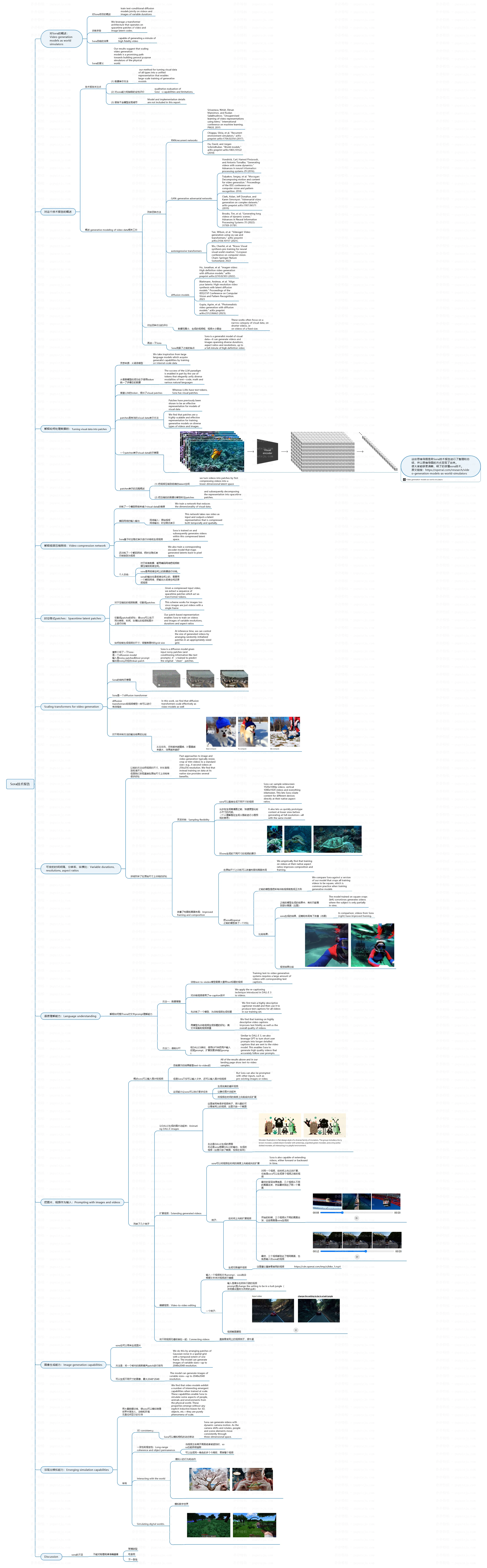 Sora技术报告思维导图
