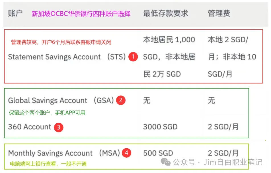 账户月费和存款要求