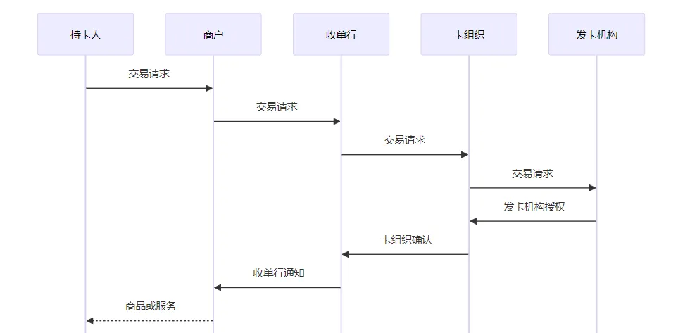 VCC拒付处理流程