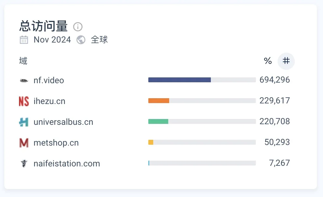 流媒体合租平台SimilarWeb全球统计