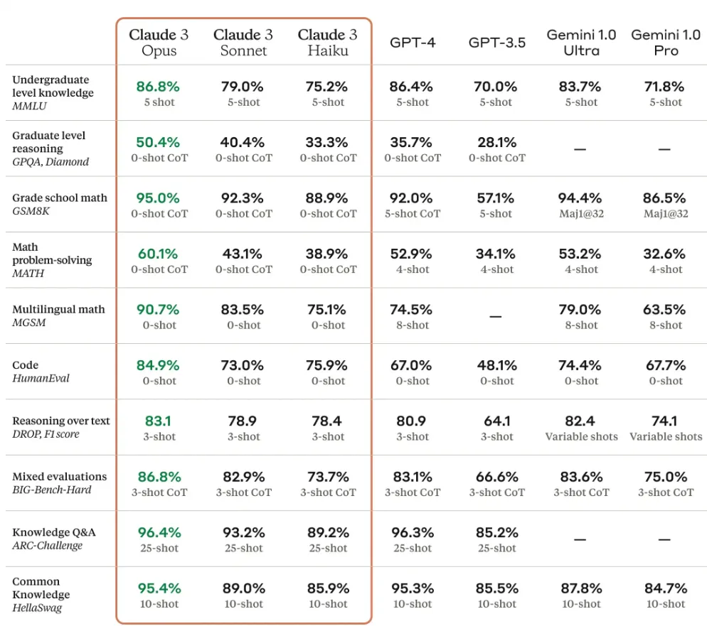 Claude 3性能对比