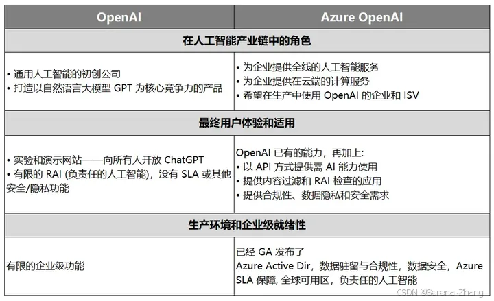 Azure OpenAI 总结