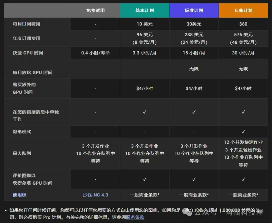 订阅计划对比